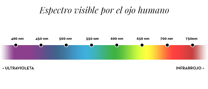 Espectro visible por el ojo humano